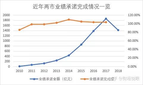 丹东市业绩承诺主板上市(主板上市公司业绩预告的规定)